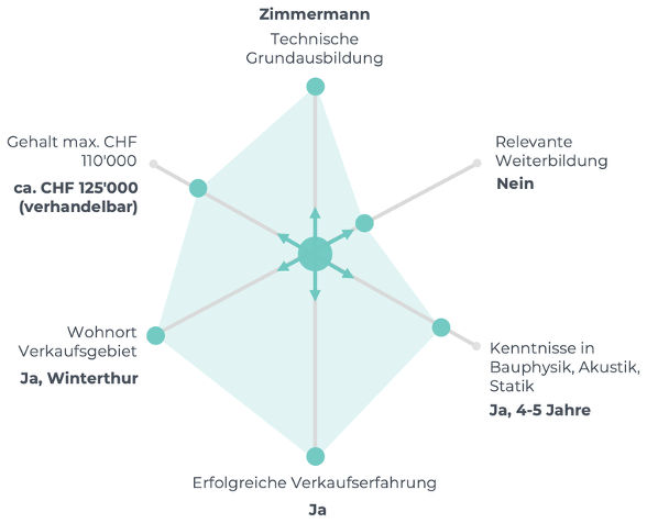 Talente vorselektieren